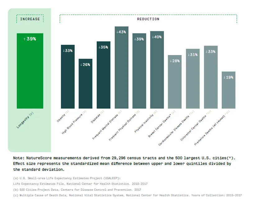 NatureScore Health Associations