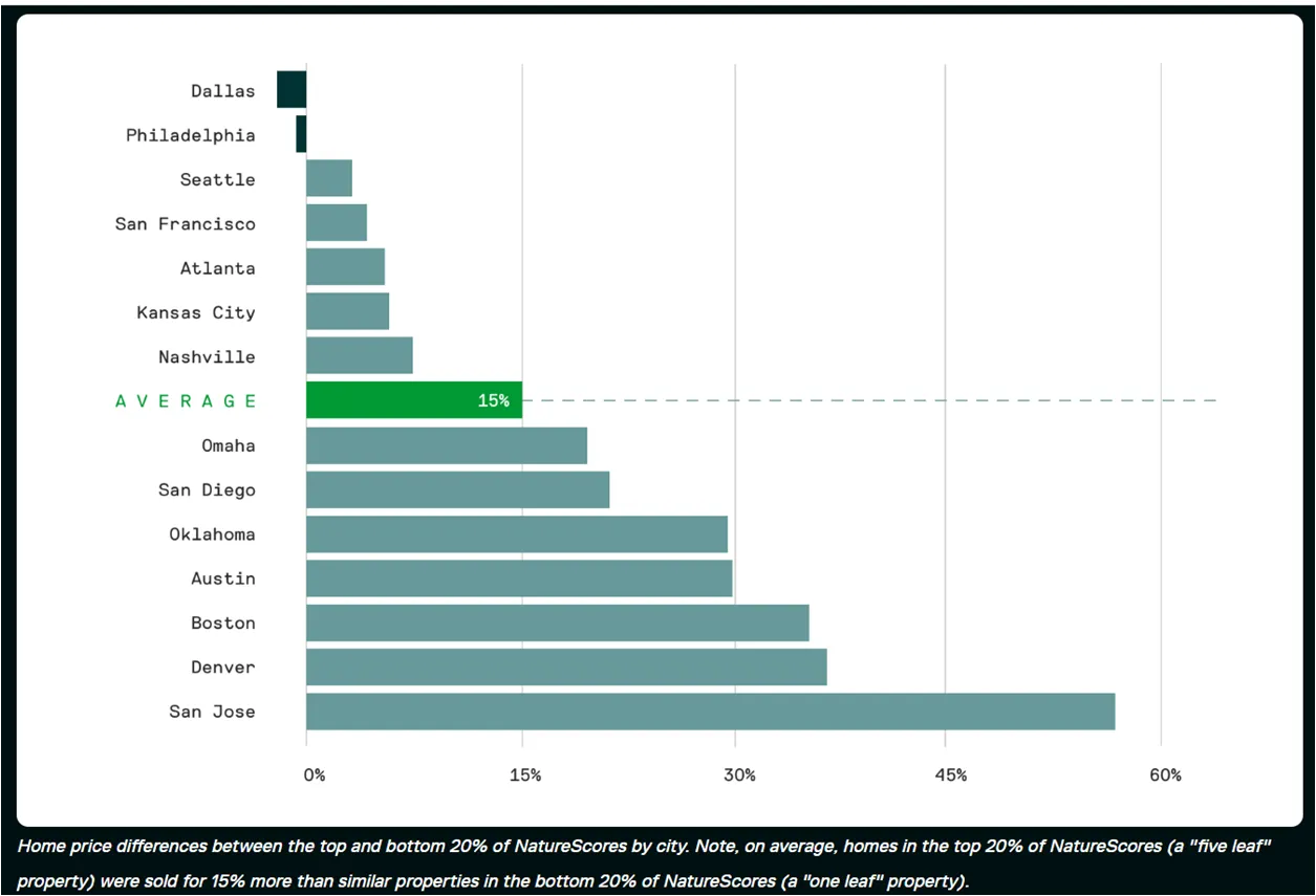 Home price difference between top and bottom NatureScore